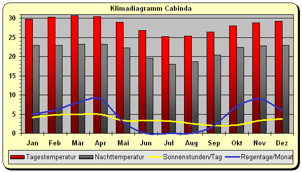 Klima Angola Cabinda